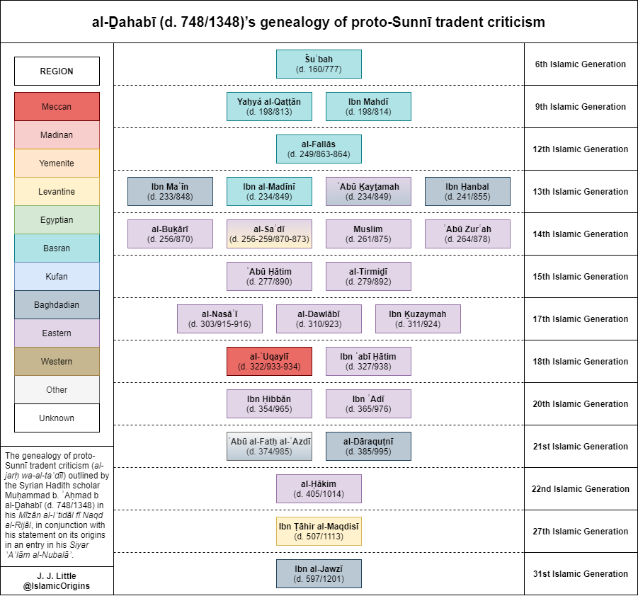 Evidence For The Origins Of Sunni Hadith Criticism A Diachronic Study 
