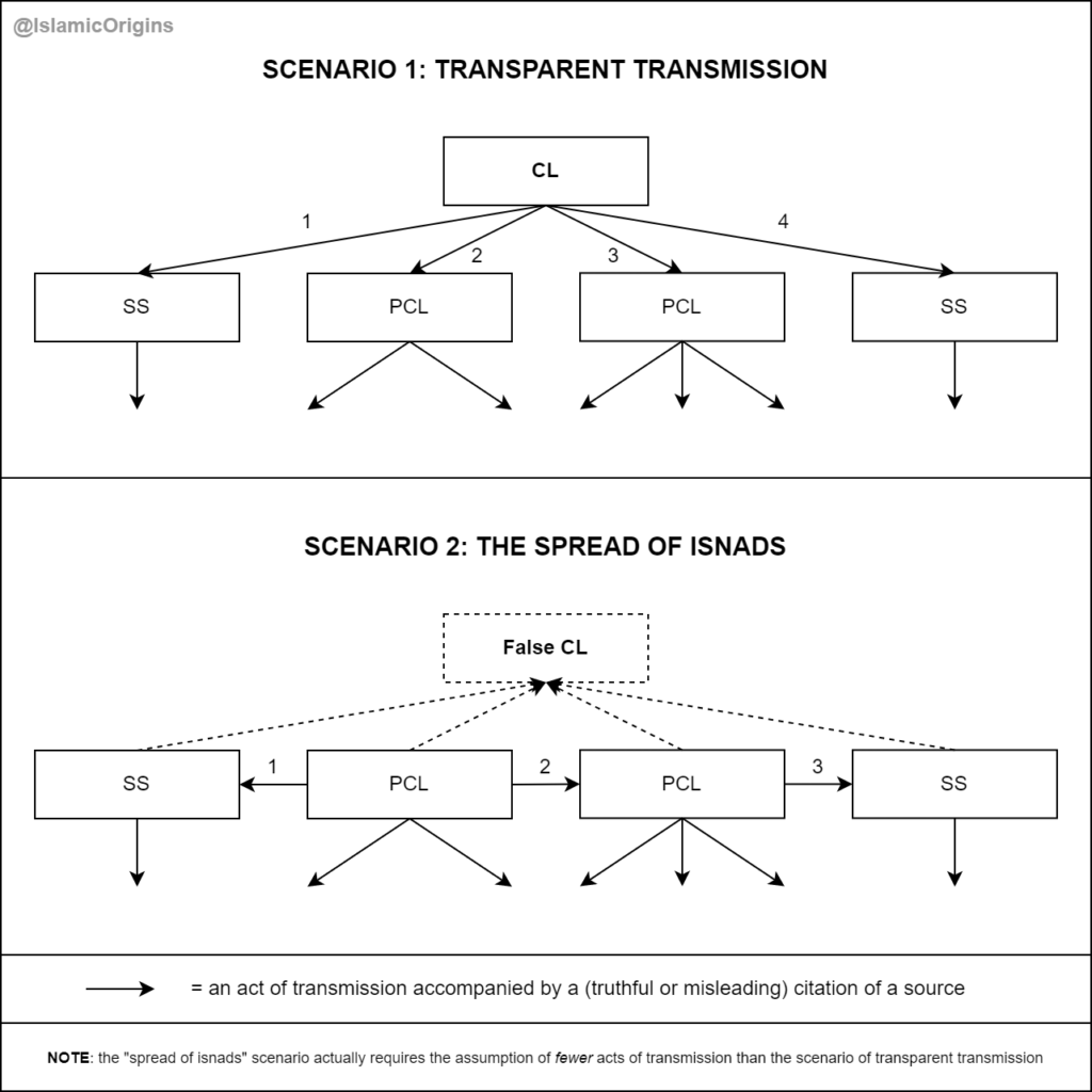 Revisiting the ʿĪsawiyyah Hadith: Common Links, Anachronisms, and the ...