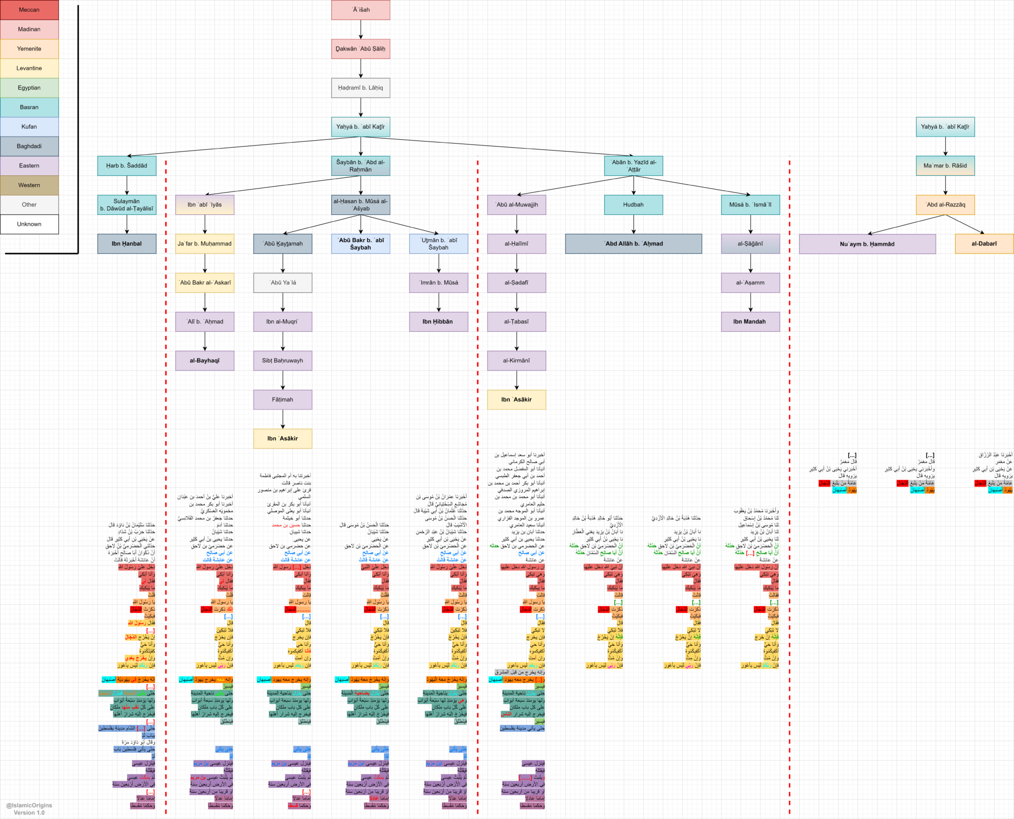 Revisiting the ʿĪsawiyyah Hadith: Common Links, Anachronisms, and the ...